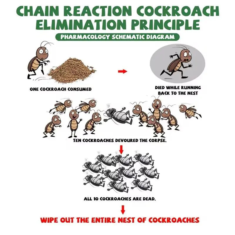 50-Pack High-Efficiency Cockroach Bait Powder & Fast-Acting Killing Gel - Cockroach Exterminator for Kitchens, Dark Corners, Enclosed Spaces, Kills Roaches, Enables Nest-To-Nest Spread, Inhibits Egg Hatch, Stops New Roach Eggs